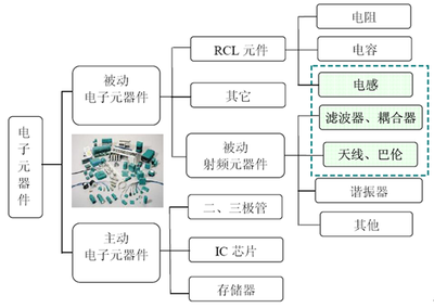 2014年我国电子元器件行业概况分析(附:主动电子元器件与被动电子元器件 .